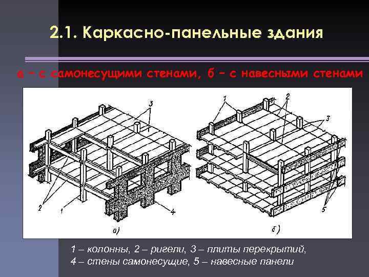 2. 1. Каркасно-панельные здания а – с самонесущими стенами, б – с навесными стенами
