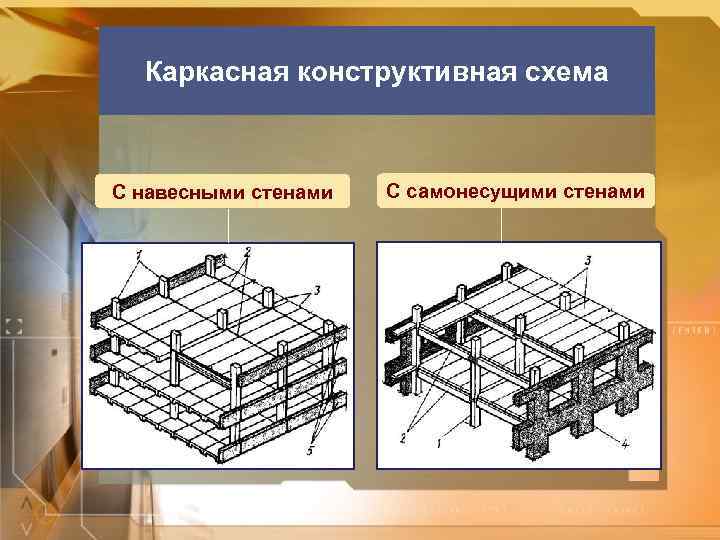 Каркасная конструктивная схема С навесными стенами С самонесущими стенами 