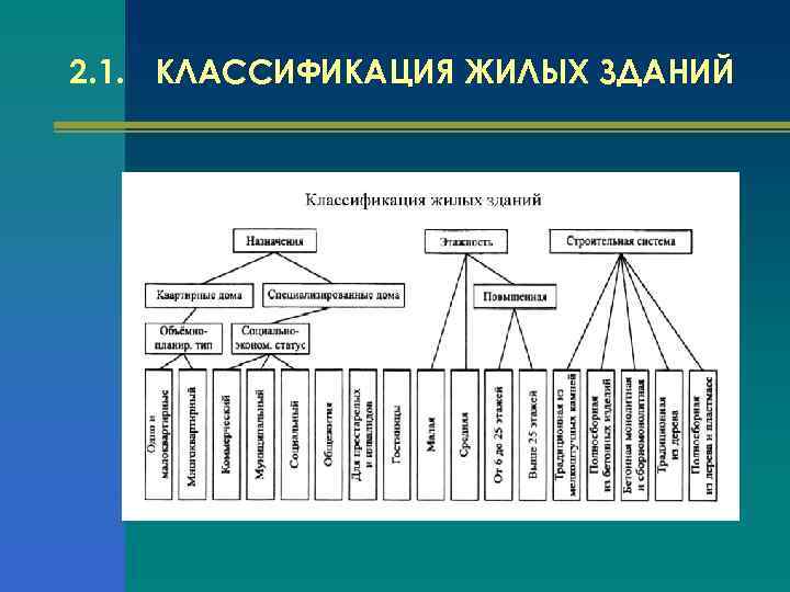 2. 1. КЛАССИФИКАЦИЯ ЖИЛЫХ ЗДАНИЙ 