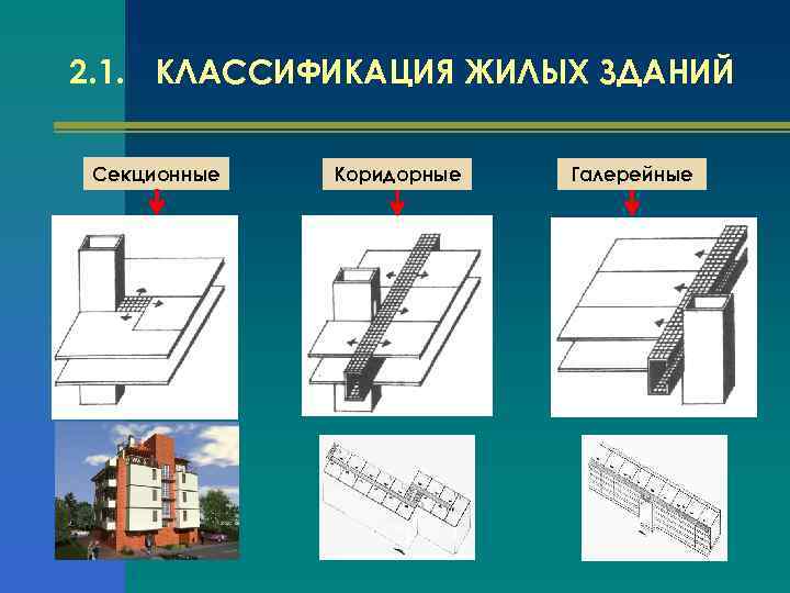 2. 1. КЛАССИФИКАЦИЯ ЖИЛЫХ ЗДАНИЙ Секционные Коридорные Галерейные 