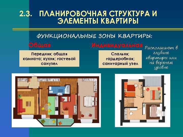 2. 3. ПЛАНИРОВОЧНАЯ СТРУКТУРА И ЭЛЕМЕНТЫ КВАРТИРЫ ФУНКЦИОНАЛЬНЫЕ ЗОНЫ КВАРТИРЫ: Общая Передняя; общая комната;