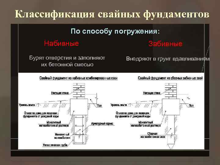 Классификация свайных фундаментов По способу погружения: Набивные Бурят отверстия и заполняют их бетонной смесью