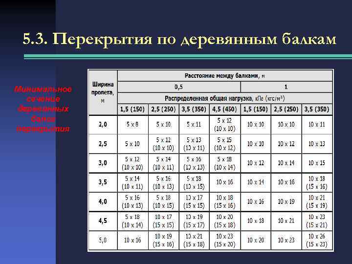 5. 3. Перекрытия по деревянным балкам Минимальное сечение деревянных балок перекрытия 