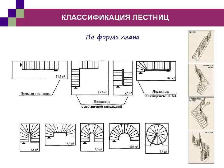 КЛАССИФИКАЦИЯ ЛЕСТНИЦ По форме плана 