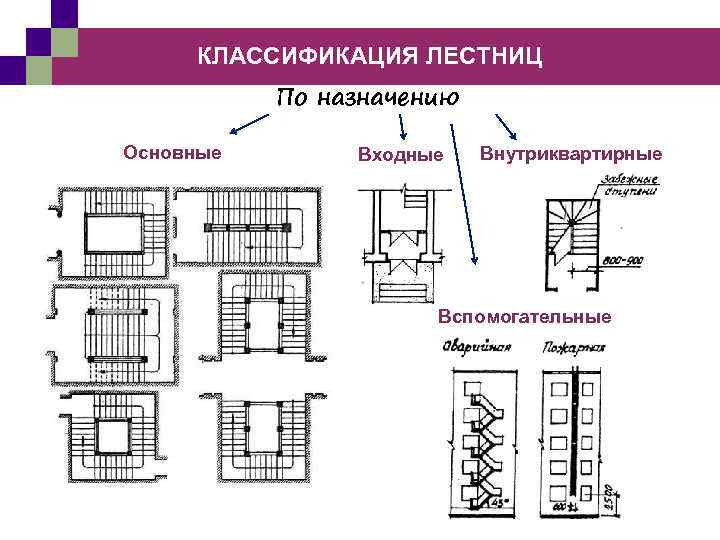 Первозданные конструкции геншин двух видов. Типы лестничных клеток по пожарной безопасности. Классификация эвакуационных лестниц. Классификация лестниц и лестничных клеток. Изображение лестницы на плане.