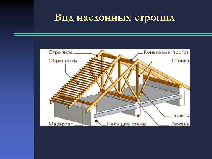 Вид наслонных стропил 