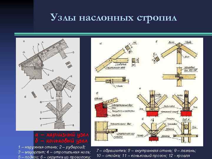 Узлы наслонных стропил а – карнизный узел б – коньковый узел 1 – наружная