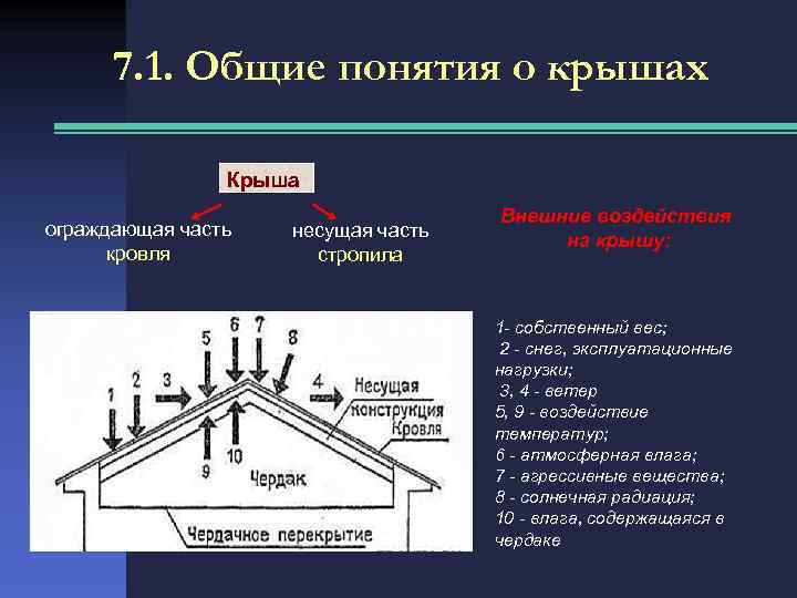 Термины крыши кровли в картинках