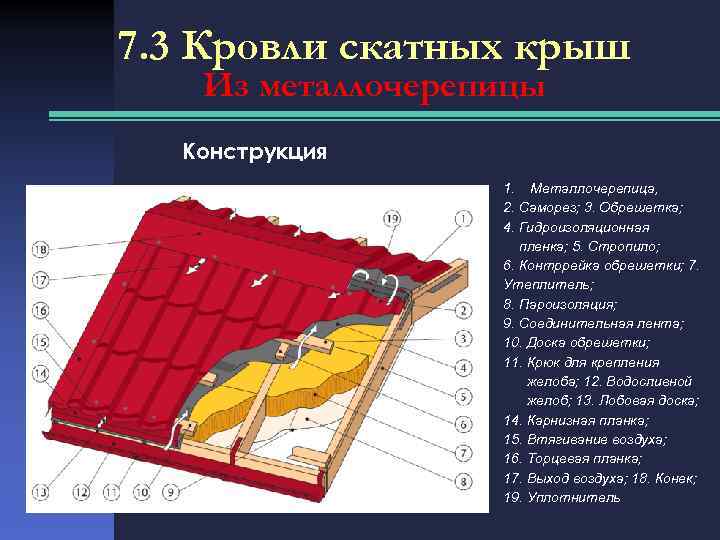 Конструкция 7. Конструкция кровли из металлочерепицы 2х скатная. Скатная кровля конструкция из металлочерепицы. Скатная крыша из металлочерепицы конструкция. Детали скатных кровель из металлочерепицы.