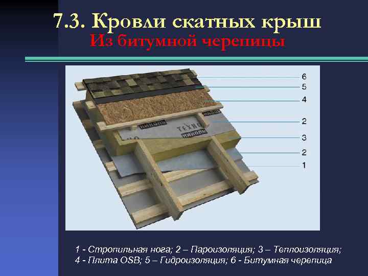 7. 3. Кровли скатных крыш Из битумной черепицы 1 Стропильная нога; 2 – Пароизоляция;