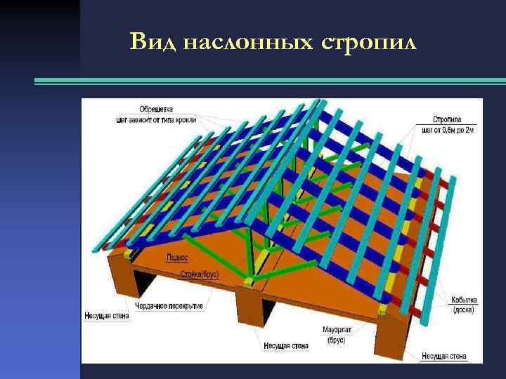 Вид наслонных стропил 