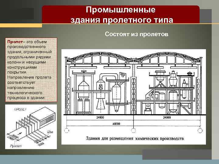 LOGO Промышленные здания пролетного типа Состоят из пролетов Пролет– это объем производственного здания, ограниченный