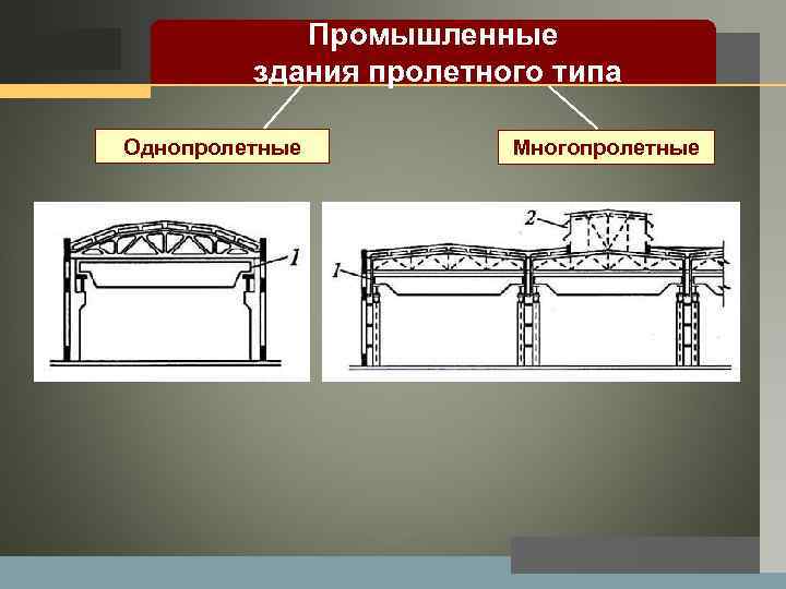 LOGO Промышленные здания пролетного типа Однопролетные Многопролетные 