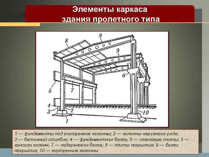 LOGO Элементы каркаса здания пролетного типа 1 — фундаменты под внутренние колонны; 2 —