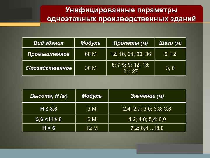 LOGO Унифицированные параметры одноэтажных производственных зданий Вид здания Модуль Пролеты (м) Шаги (м) Промышленное