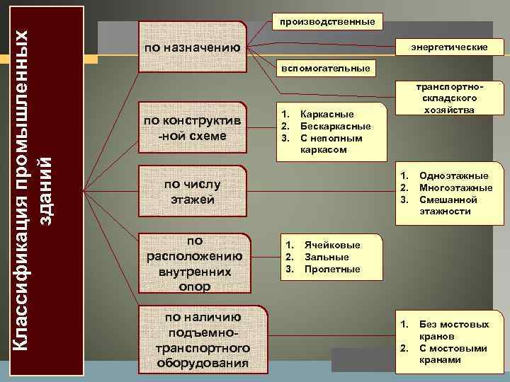 производственные Классификация промышленных зданий LOGO по назначению энергетические вспомогательные по конструктив -ной схеме 1.