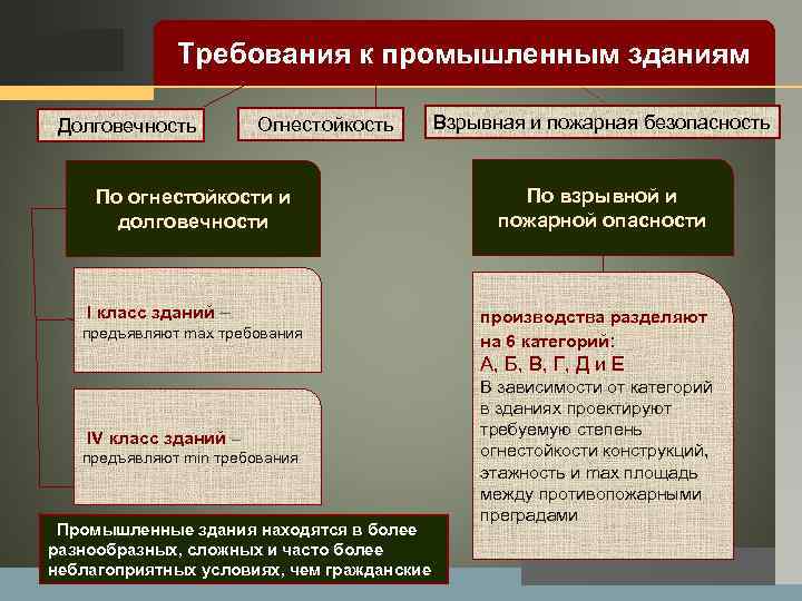 LOGO Требования к промышленным зданиям Долговечность Огнестойкость Взрывная и пожарная безопасность По огнестойкости и