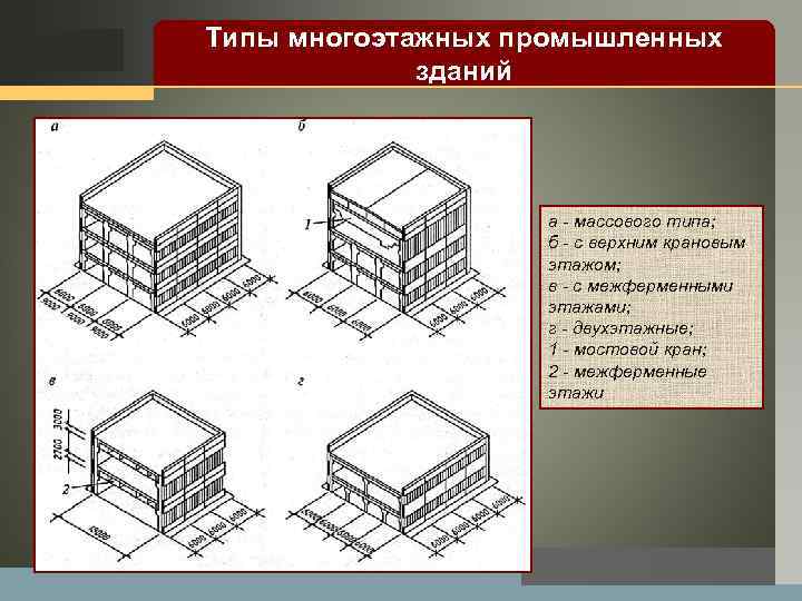 LOGO Типы многоэтажных промышленных зданий а массового типа; б с верхним крановым этажом; в