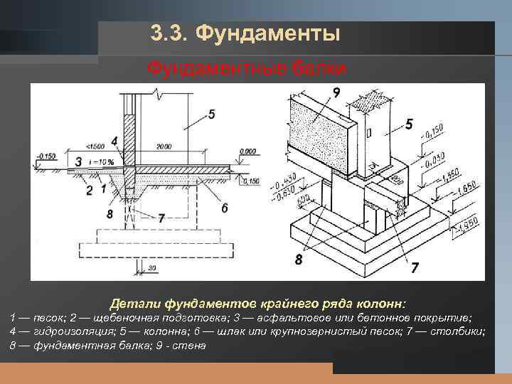 LOGO 3. 3. Фундаменты Фундаментные балки Детали фундаментов крайнего ряда колонн: 1 — песок;