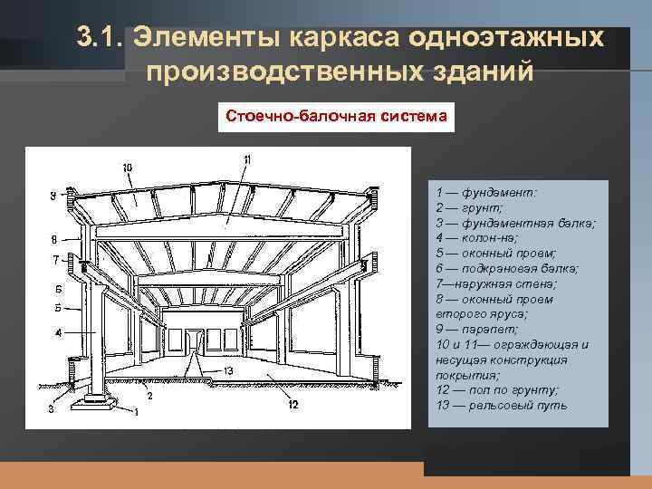 3. 1. LOGO Элементы каркаса одноэтажных производственных зданий Стоечно-балочная система 1 — фундамент: 2