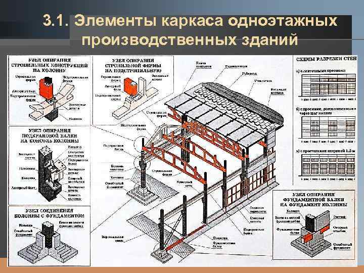 3. 1. LOGO Элементы каркаса одноэтажных производственных зданий 