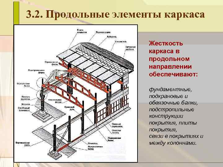 3. 2. Продольные элементы каркаса Жесткость каркаса в продольном направлении обеспечивают: фундаментные, подкрановые и