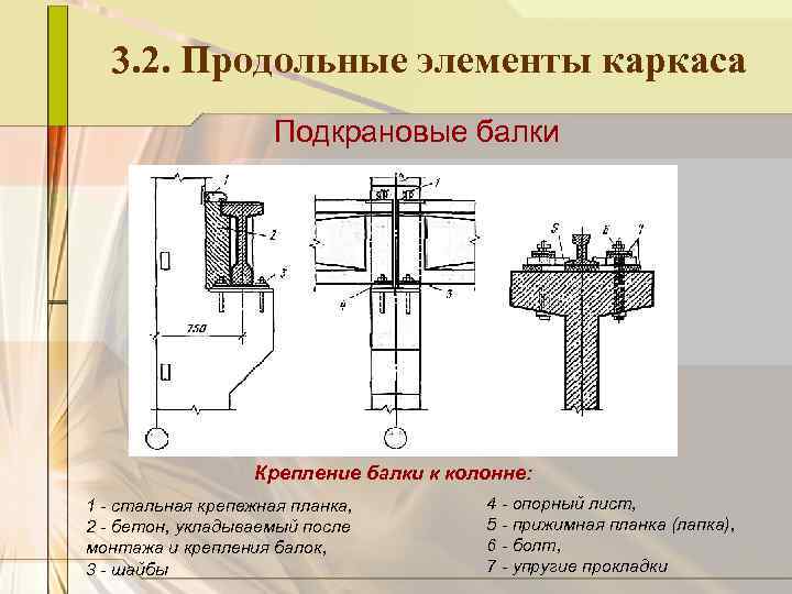 3. 2. Продольные элементы каркаса Подкрановые балки Крепление балки к колонне: 1 стальная крепежная