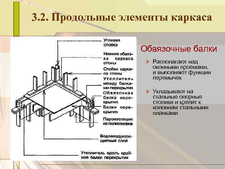 3. 2. Продольные элементы каркаса Обвязочные балки Ø Располагают над оконными проемами, и выполняют