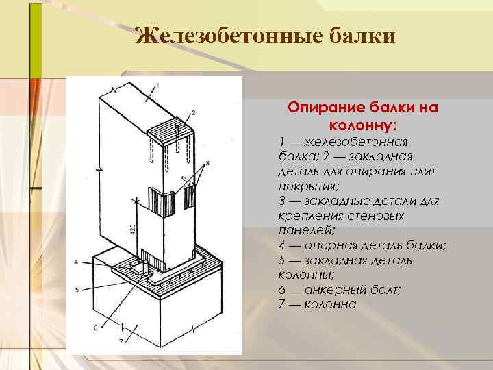 Железобетонные балки Опирание балки на колонну: 1 — железобетонная балка; 2 — закладная деталь