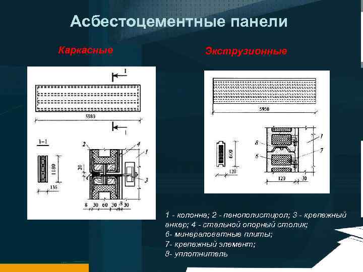 Асбестоцементные панели Каркасные Экструзионные 1 колонна; 2 пенополистирол; 3 крепежный анкер; 4 стальной опорный
