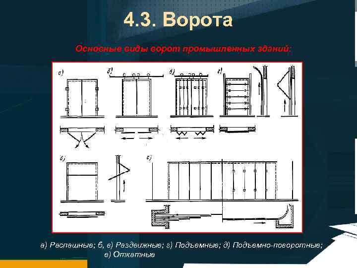 4. 3. Ворота Основные виды ворот промышленных зданий: а) Распашные; б, в) Раздвижные; г)