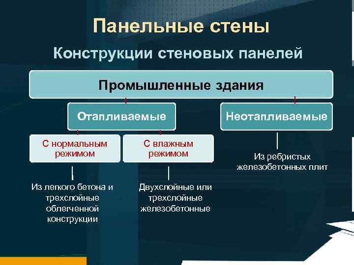 Панельные стены Конструкции стеновых панелей Промышленные здания Отапливаемые С нормальным режимом Из легкого бетона