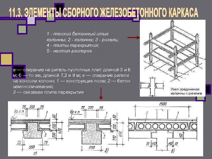 1 плоский бетонный стык колонны; 2 колонна; 3 ригель; 4 плиты перекрытия; 5 настил