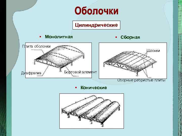 Цилиндрические § Монолитная § Сборная Плита оболочки Шпонки Диафрагма Бортовой элемент Сборные ребристые плиты