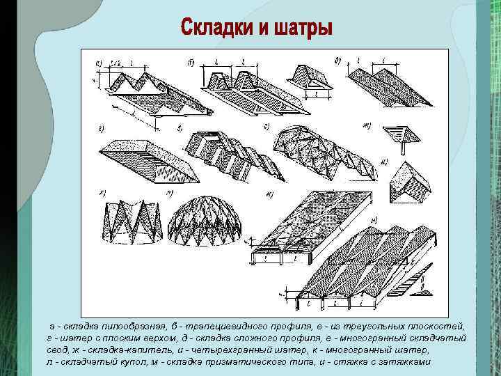  а складка пилообразная, б трапециевидного профиля, в из треугольных плоскостей, г шатер с