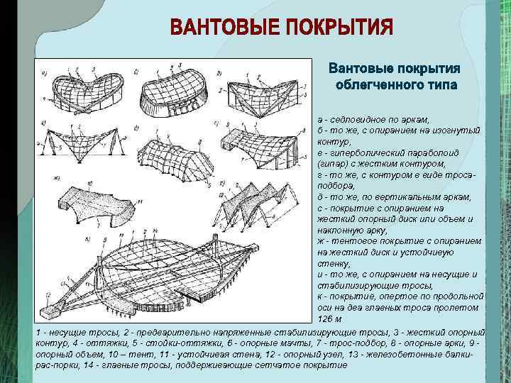 а седловидное по аркам, б то же, с опиранием на изогнутый контур, в гиперболический