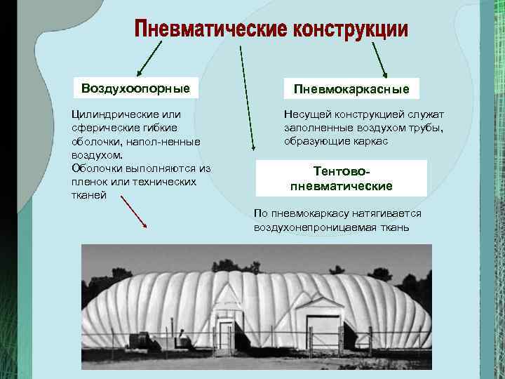 Воздухоопорные Цилиндрические или сферические гибкие оболочки, напол ненные воздухом. Оболочки выполняются из пленок или