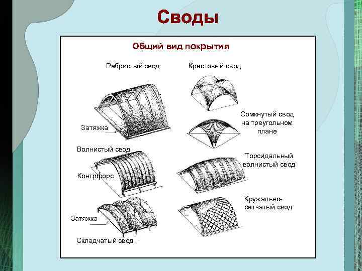 Общий вид покрытия Ребристый свод Затяжка Волнистый свод Крестовый свод Сомкнутый свод на треугольном