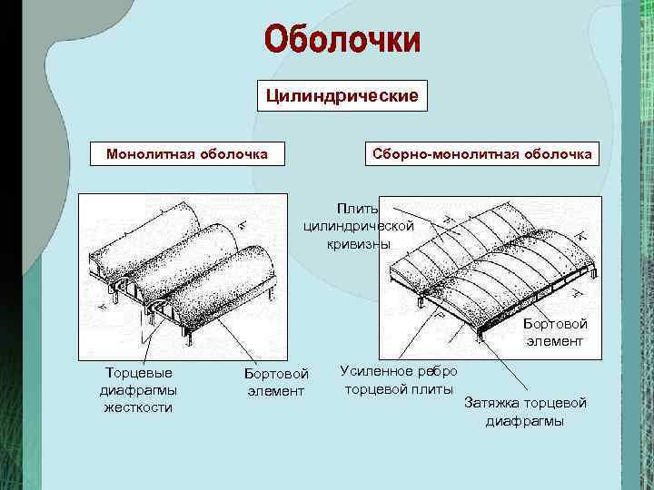 Виды оболочек. Короткие цилиндрические оболочки плиты покрытия. Монолитная цилиндрическая оболочка. Сборно-\монолитные цилиндрические оболочки. Сборные цилиндрические оболочки.