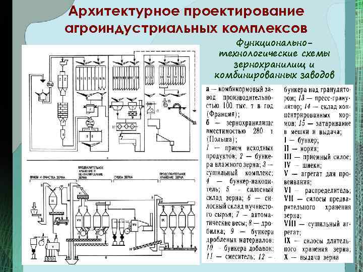 Архитектурное проектирование агроиндустриальных комплексов Функциональнотехнологические схемы зернохранилищ и комбинированных заводов 