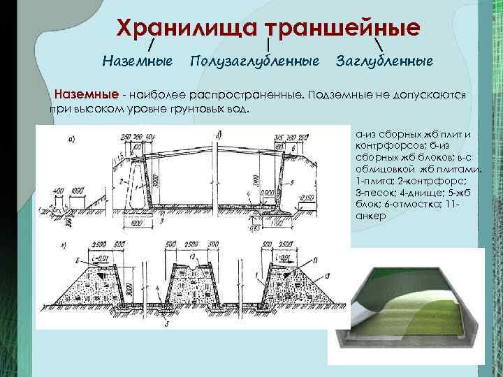 Хранилища траншейные Наземные Полузаглубленные Заглубленные Наземные - наиболее распространенные. Подземные не допускаются при высоком