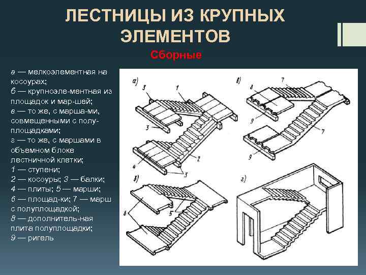 ЛЕСТНИЦЫ ИЗ КРУПНЫХ ЭЛЕМЕНТОВ Сборные а — мелкоэлементная на косоурах; б — крупноэле ментная