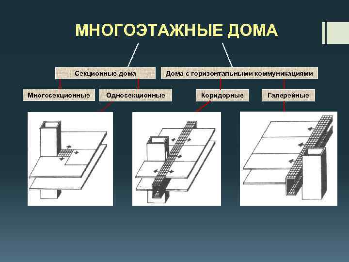 МНОГОЭТАЖНЫЕ ДОМА Секционные дома Многосекционные Односекционные Дома с горизонтальными коммуникациями Коридорные Галерейные 