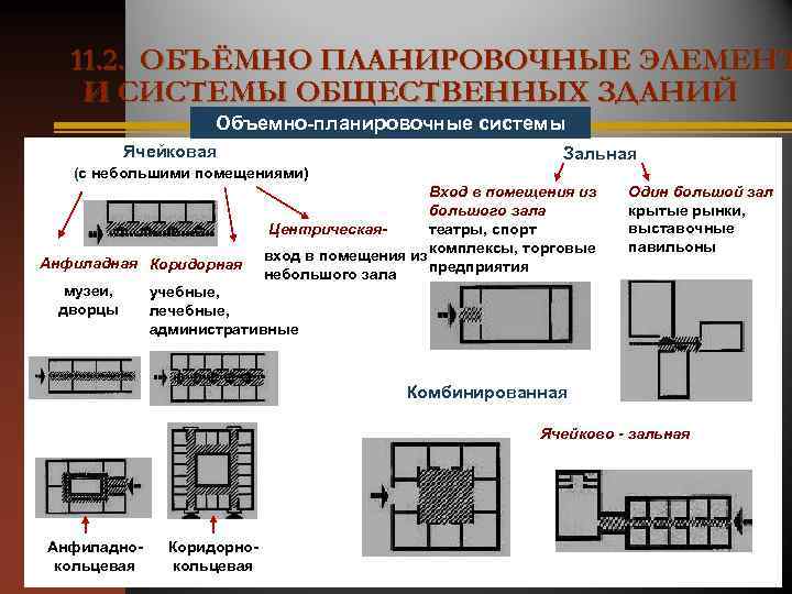 11. 2. ОБЪЁМНО ПЛАНИРОВОЧНЫЕ ЭЛЕМЕНТ И СИСТЕМЫ ОБЩЕСТВЕННЫХ ЗДАНИЙ Объемно-планировочные системы Ячейковая Зальная (с