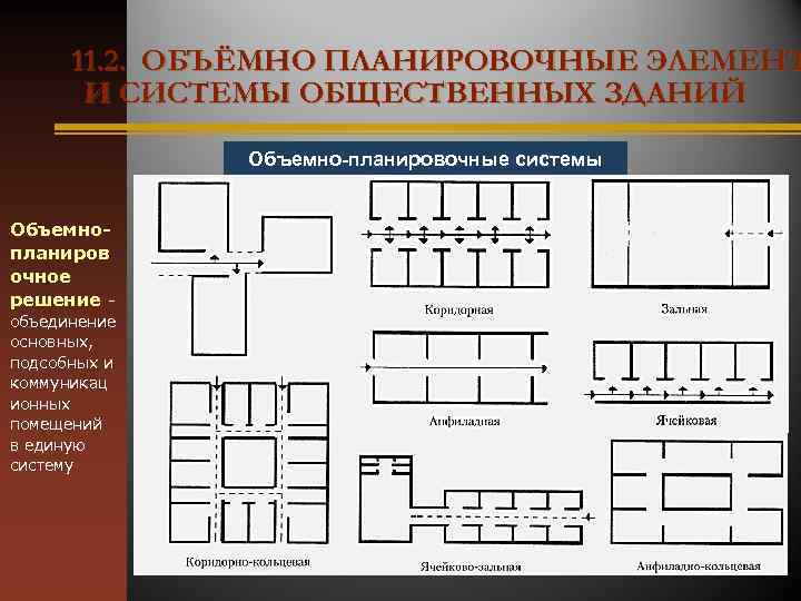 11. 2. ОБЪЁМНО ПЛАНИРОВОЧНЫЕ ЭЛЕМЕНТ И СИСТЕМЫ ОБЩЕСТВЕННЫХ ЗДАНИЙ Объемно-планировочные системы Объемнопланиров очное решение