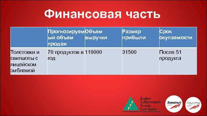 Финансовая часть Прогнозируем Объем ый объем выручки продаж Толстовки и свитшоты с лицейском эмблемой