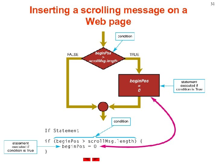 Inserting a scrolling message on a Web page 31 