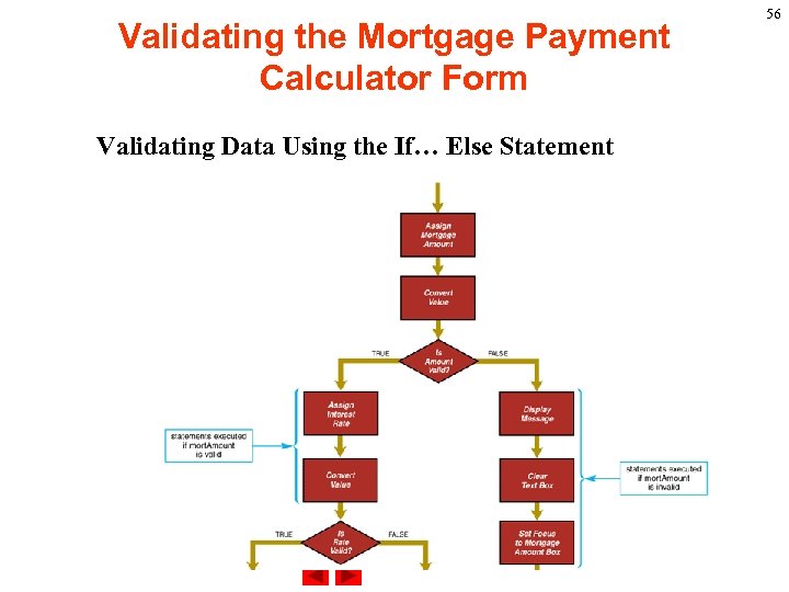 Validating the Mortgage Payment Calculator Form Validating Data Using the If… Else Statement 56