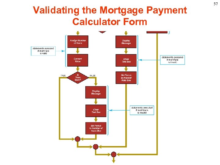 Validating the Mortgage Payment Calculator Form 57 