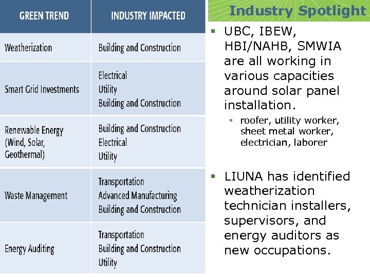 Industry Spotlight § UBC, IBEW, HBI/NAHB, SMWIA are all working in various capacities around